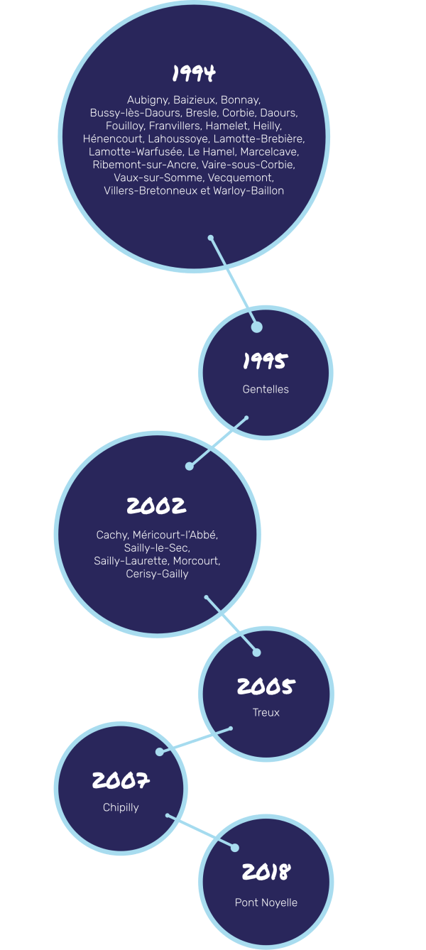 Illustration de l'historique de l'adhésion des communes.