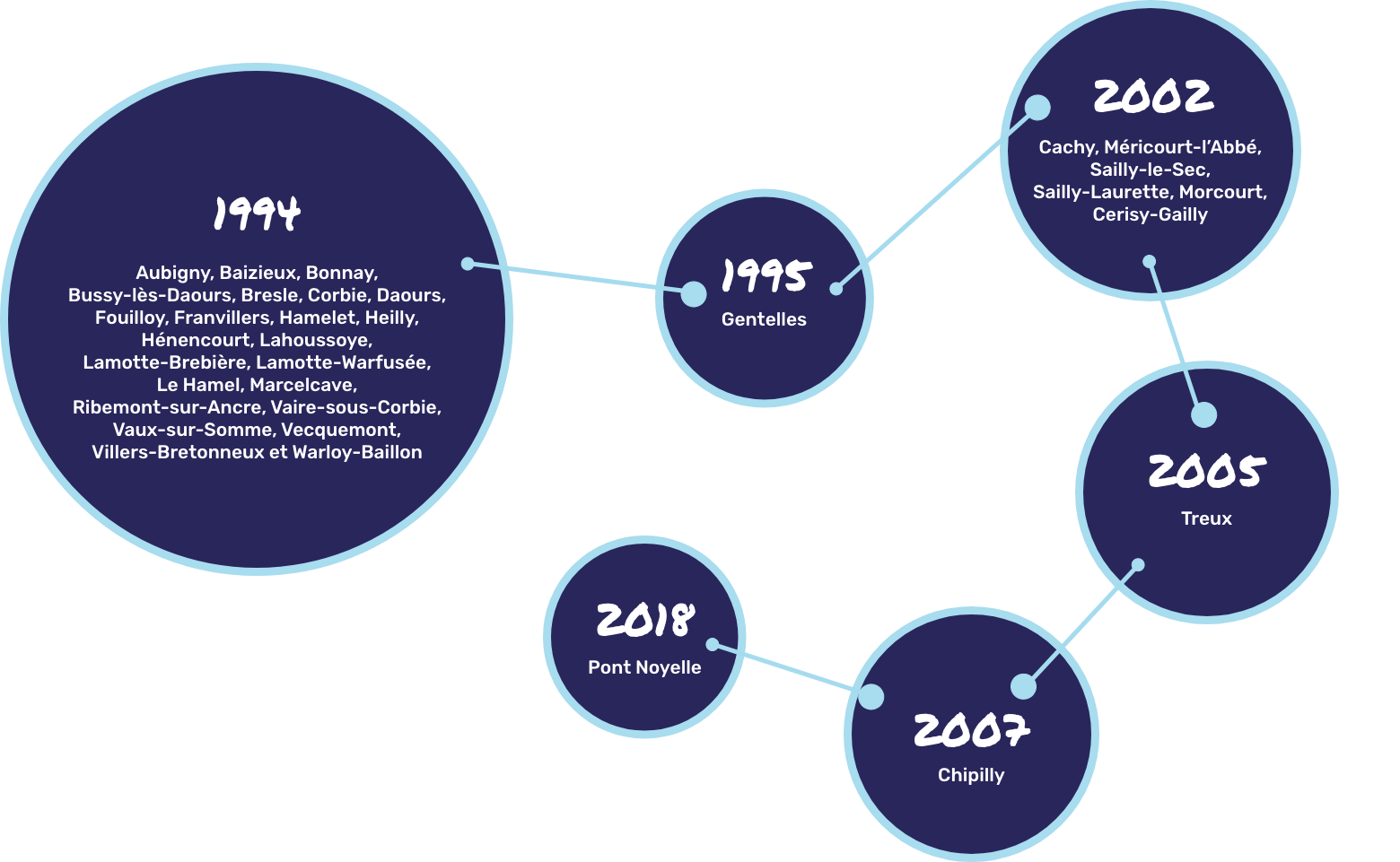 Illustration de l'historique de l'adhésion des communes.