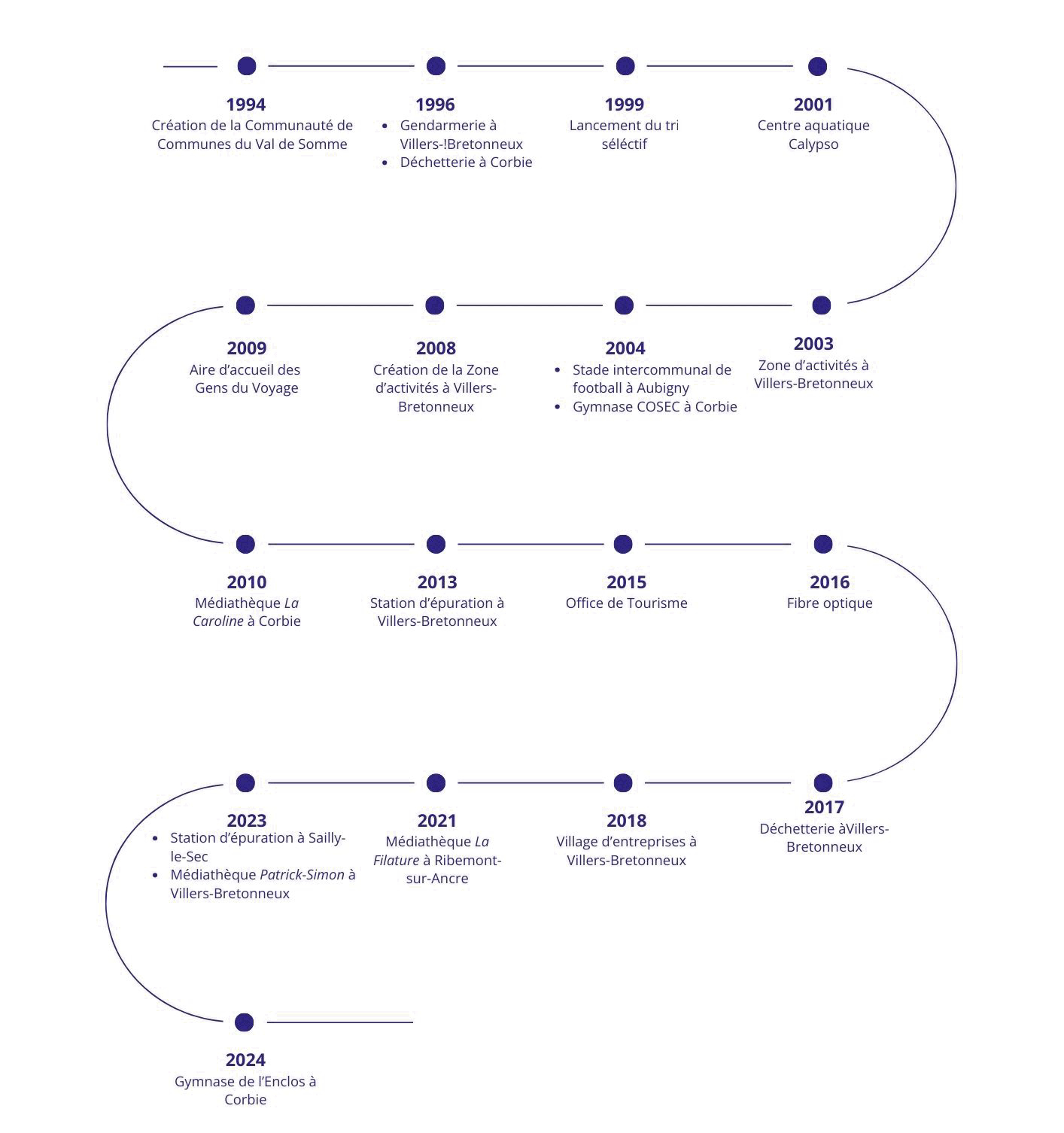 Illustration des grandes étapes de la vie de la communauté de communes.