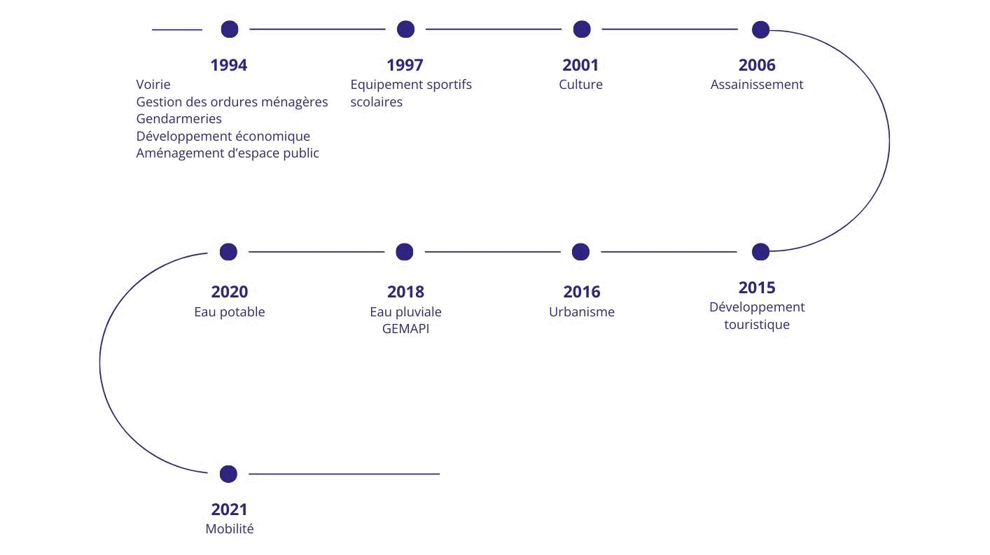 Frise chronologique de la prise de compétences