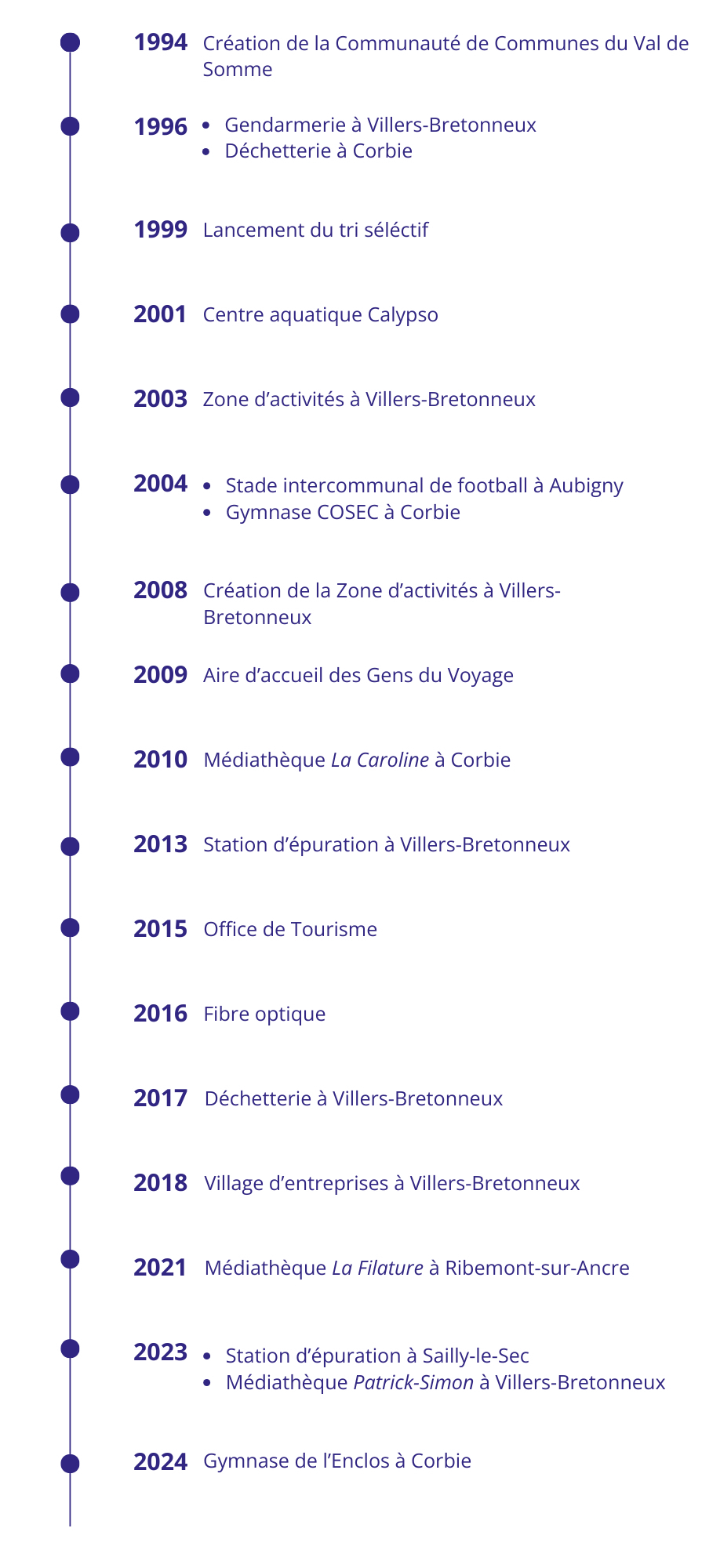 Illustration des grandes étapes de la vie de la communauté de communes.