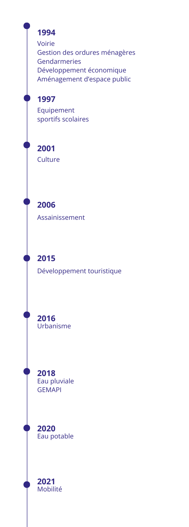 Frise chronologique de la prise de compétences