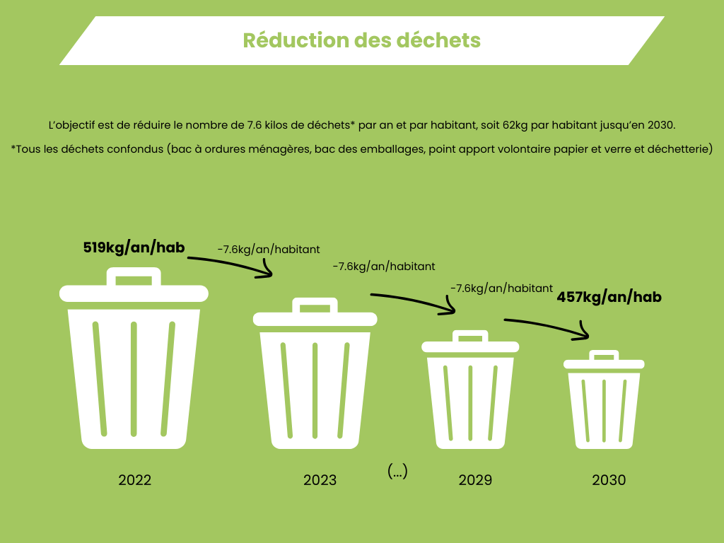 L’objectif est de réduire le nombre de 7.6 kilos de déchets par an et par habitant, soit 62kg par habitant jusqu’en 2030.
